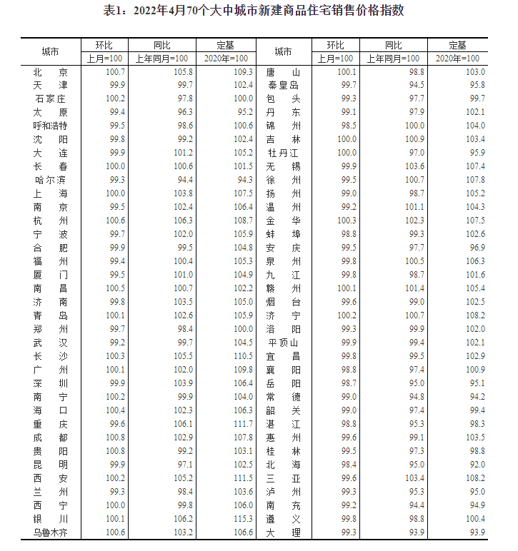 最新！70城房价，来了