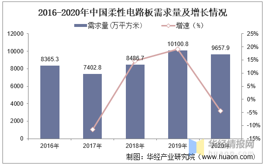 2020年柔性电路板市场供需状况，产能将进一步向中国大陆转移