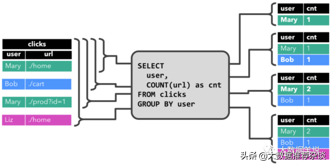 Flink SQL 动态表 & 连续查询详解(建议收藏)