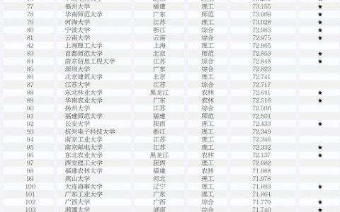 gdi大学排行榜2021(gdi大学排行榜2022)