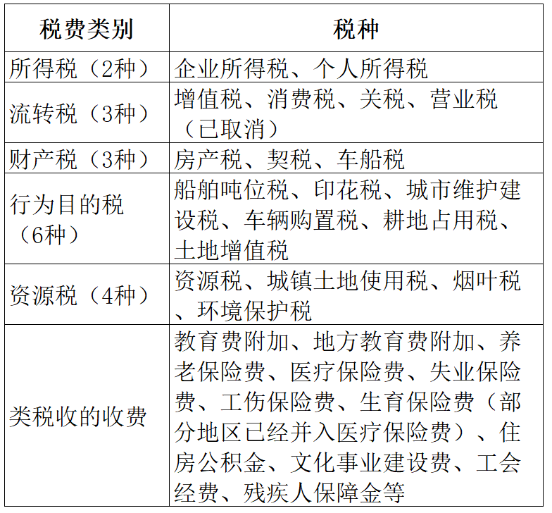 一文看懂我国18种税，以及企业承担的其他类税收费用