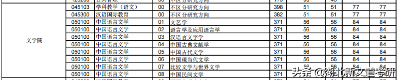 文学考研卷上天？这2所院校上岸率巨高，非常值得报考