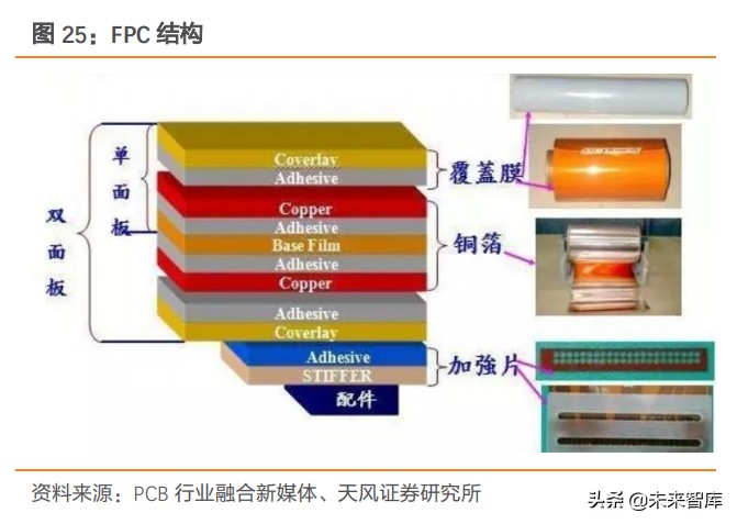 印刷电路板FPC产业研究：FPC性能卓越，需求驱动板块超越行业水平