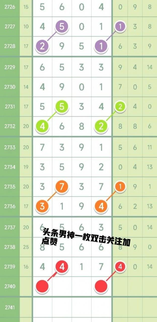 5月27号最新七星彩规律图走势22059期