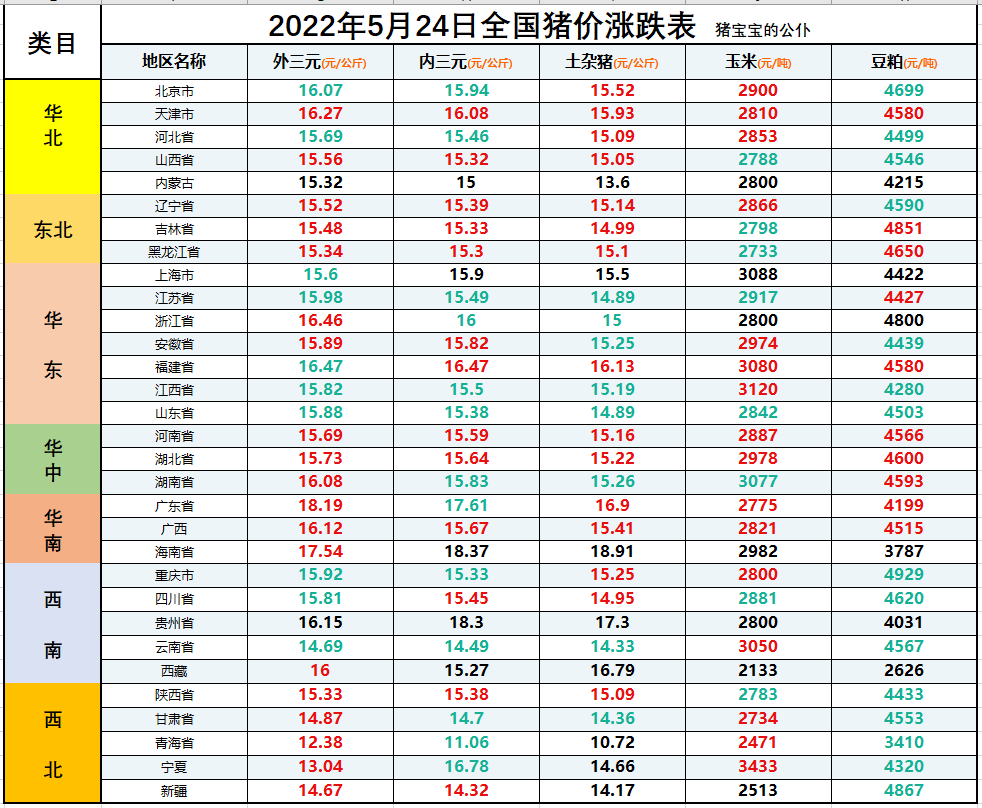 全国生猪价格涨跌表2022年5月24日，东北地区强势反弹，广东涨