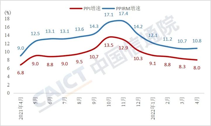 中国信通院：4月份石油、铜铝、锂钴镍等价格上涨势头放缓