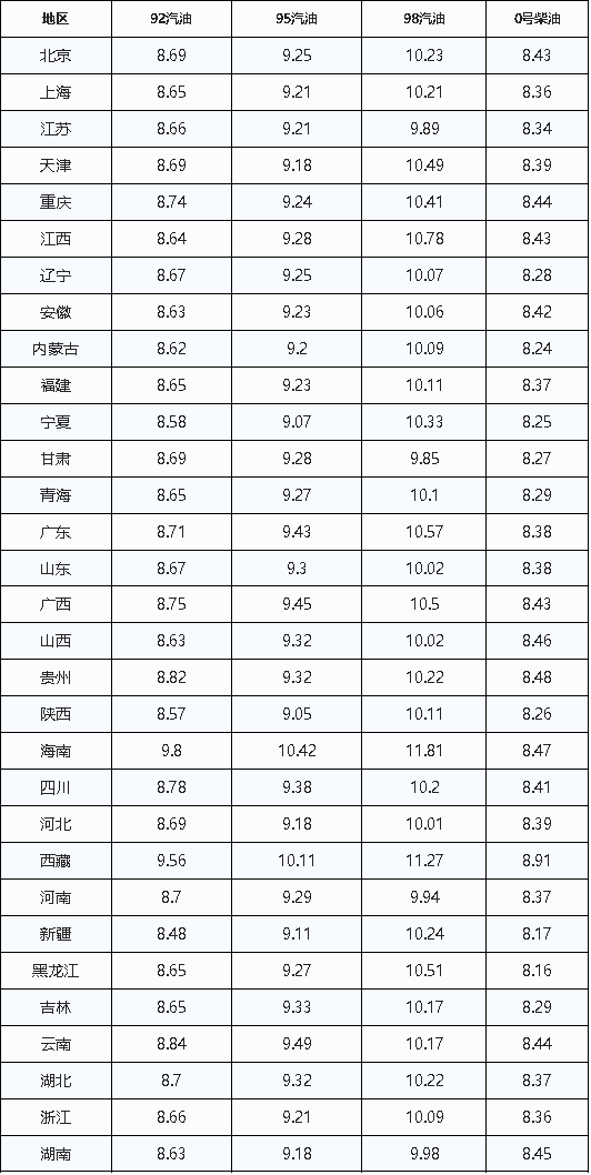 油价调整：不好，预计上调340元/吨，开始回升，涨价倒计时已开启