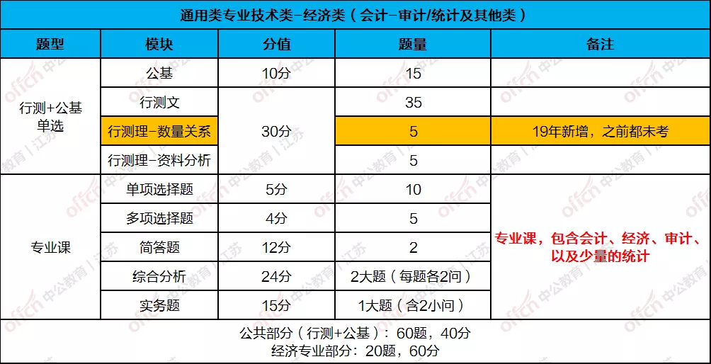 道理我都懂，但是专技岗到底考啥？分值分布一览