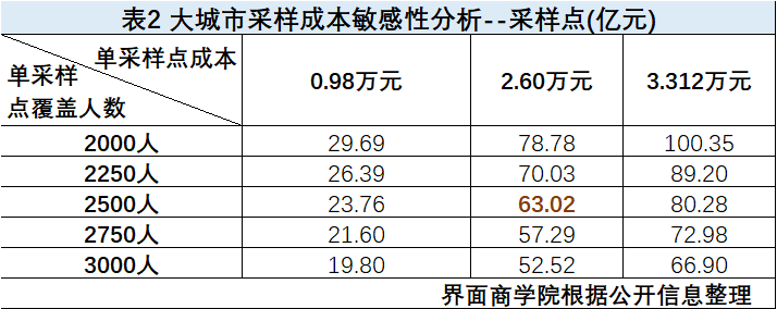 「研究」构建“15分钟核酸采样圈”要用多少钱？