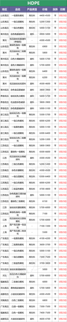 最新5月23日全国废塑料市场价格行情汇总