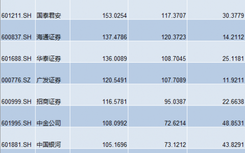 2022年龙头券商年报竞争：中信证券第一，申万宏源净利润跌出前十-