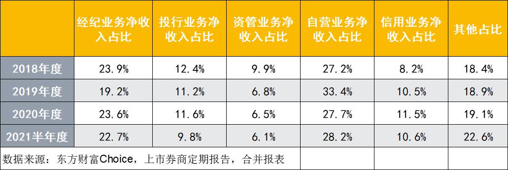 自营当家！连续4年成为证券业第一大收入，经纪贡献度排名第二，资管、投行营收占比连续三年下滑