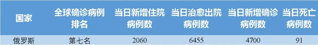 俄罗斯新冠肺炎疫情实时动态数据信息（5月27日发布）