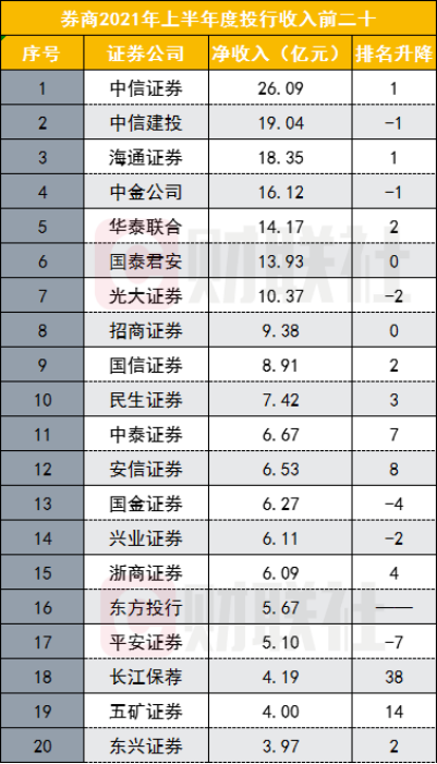 112家券商投行排名出炉！收入井喷两倍增幅，两中一海居前三，民生入围前十，多家中小券商增速爆发