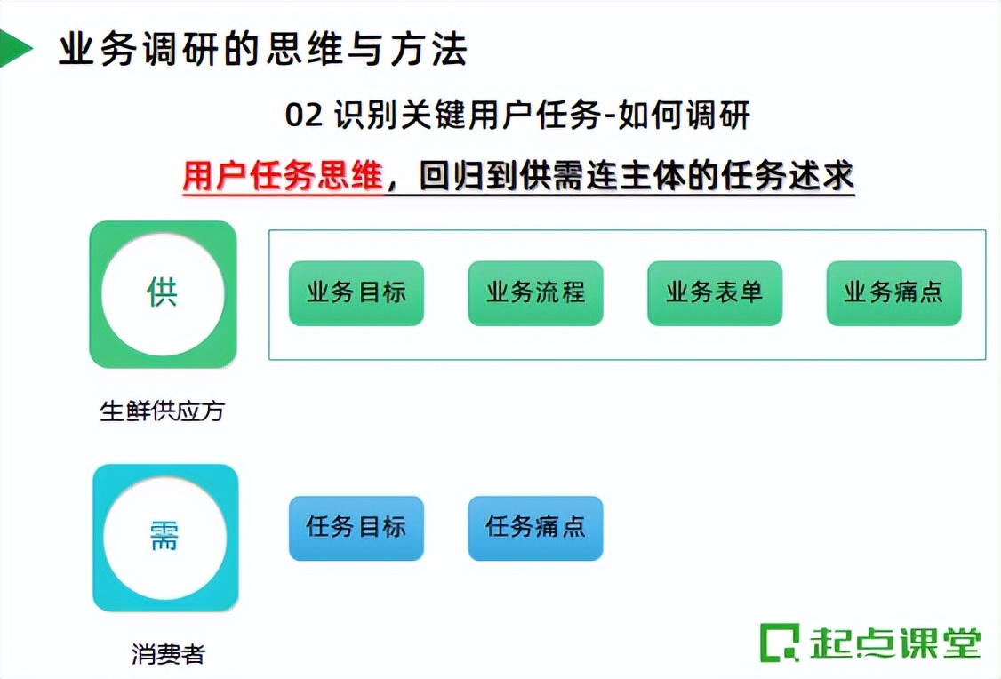 B端产品经理如何高效业务调研？大厂产品总监教你一套大神级方法