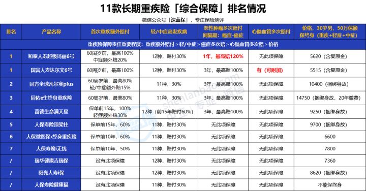 2022年超全保险测评榜单来啦！我最推荐这4种