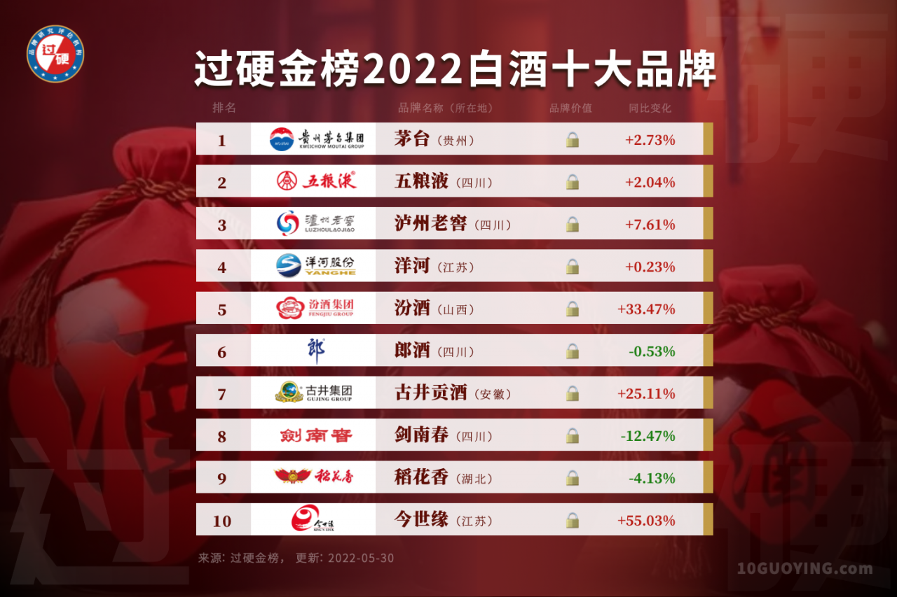 中国十大名酒排行榜最新白酒排名对比2020年中国十大名酒排行榜最新