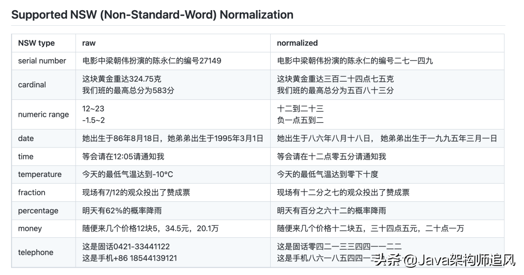 GitHub  3.1K，业界首个流式语音合成系统开源