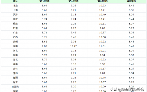 油价调整最新消息95号(油价调整消息:今天3月9日,全国92、95号汽油最新零售价)