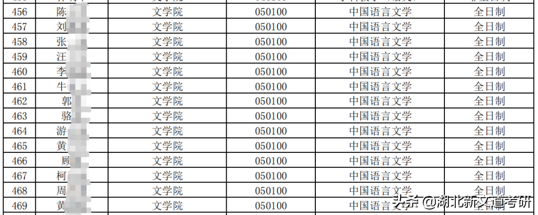 文学考研卷上天？这2所院校上岸率巨高，非常值得报考