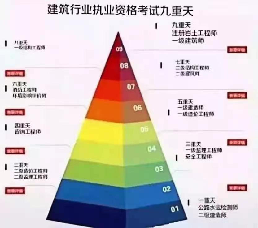 10大证书难易程度排名，顶级证书3年50万