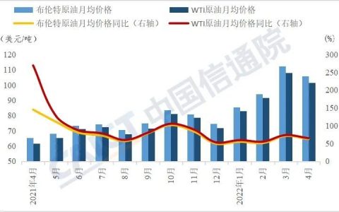 中国信通院：4月石油、铜、铝、锂、钴、镍价格涨势趋缓。