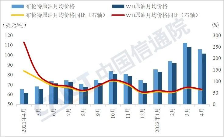 中国信通院：4月份石油、铜铝、锂钴镍等价格上涨势头放缓