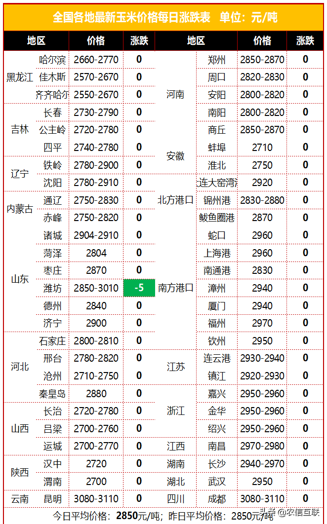 最新小麦玉米价格丨小麦玉米价格齐跌，山东已经跌成国内价格洼地