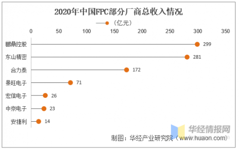 重庆PCB厂商：2020年柔性印刷电路板市场供需形势，产能将进一步向中国大陆转移-