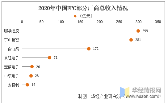 2020年柔性电路板市场供需状况，产能将进一步向中国大陆转移