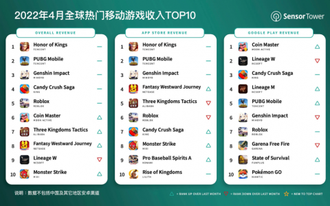 4月全球热门手游收入排名前三:王者荣耀、PUBG Mobile、原神