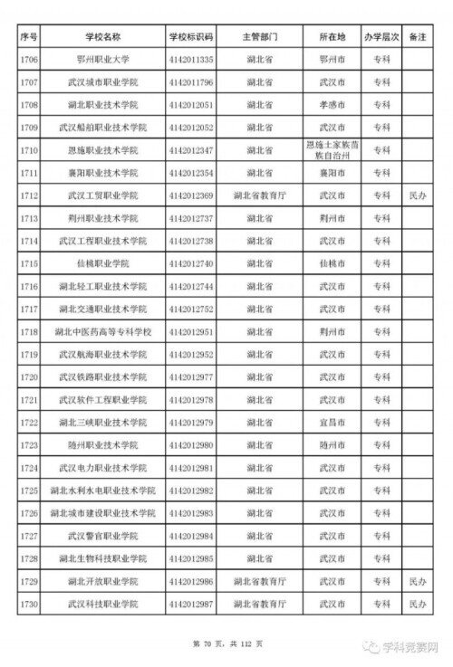 全国高等学校名单最新发布！认准这3012所大学