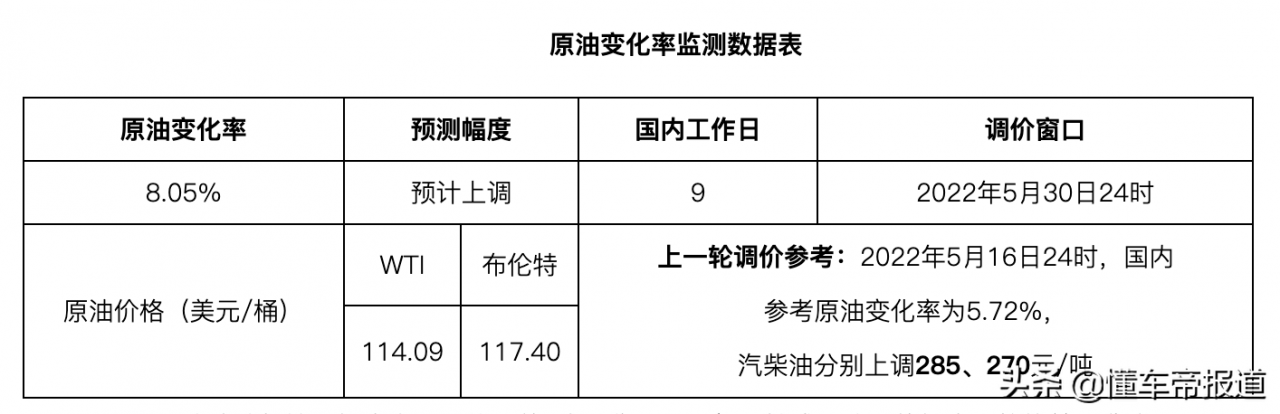 油价年内第九涨即将落地，92号汽油也将进入“9元时代”？