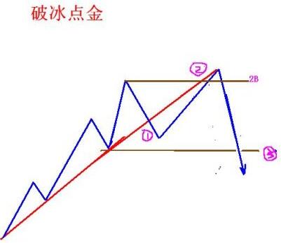 终于有一文讲透趋势交易法，123看透趋势、2B买入点确定法则，每年盈利60%