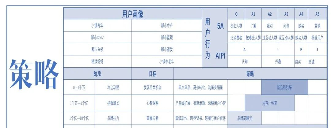 新锐品牌营销推广4阶段方法论「建议收藏」