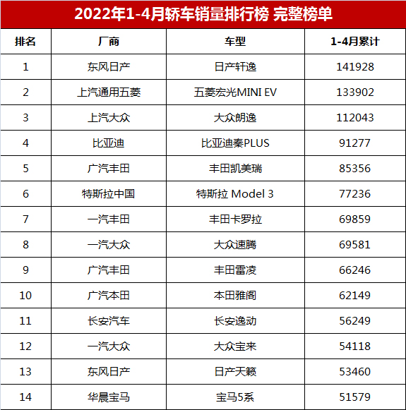 1-4月轿车销量排行榜，轩逸仍是冠军，秦PLUS第四，卡罗拉第七