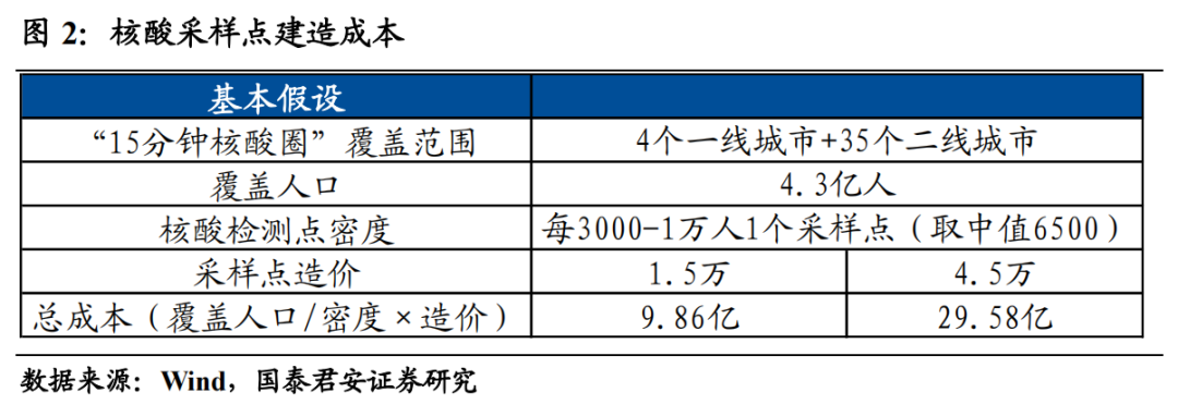 常态化防疫要多花多少钱？