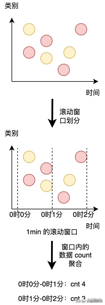 Flink SQL 动态表 & 连续查询详解(建议收藏)