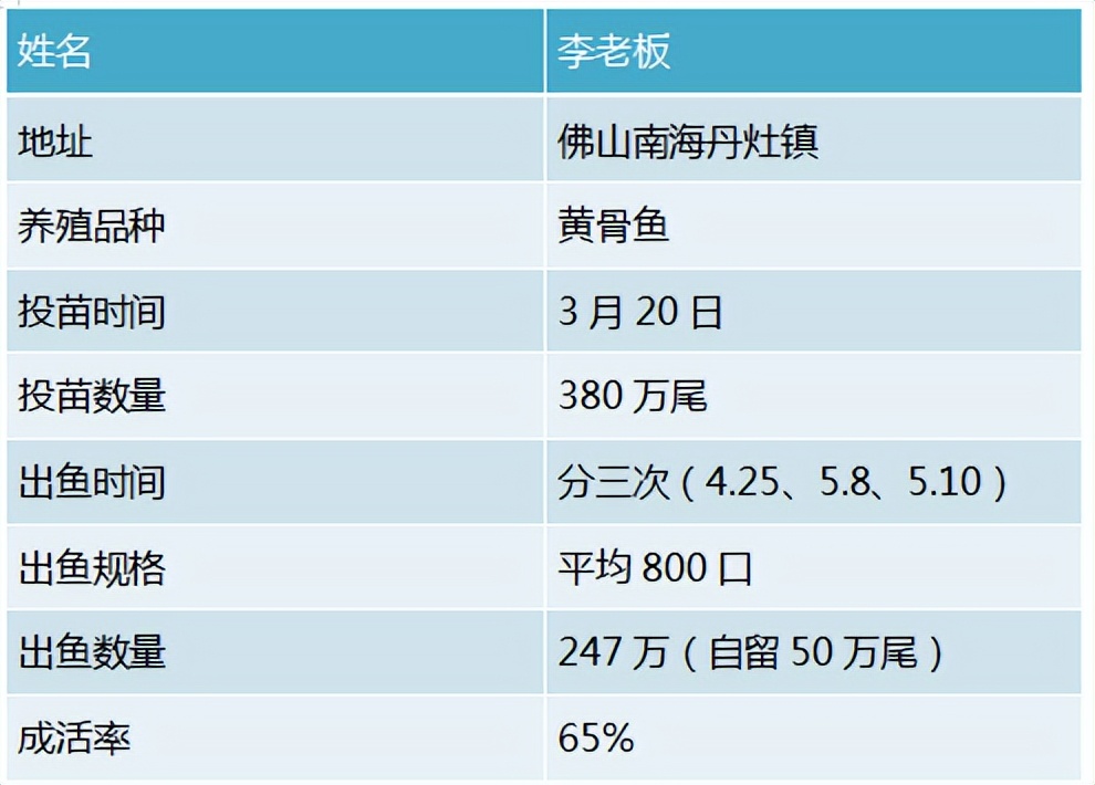 黄骨鱼开花成活率高达6成以上！南海这位老板的养殖秘诀是什么？