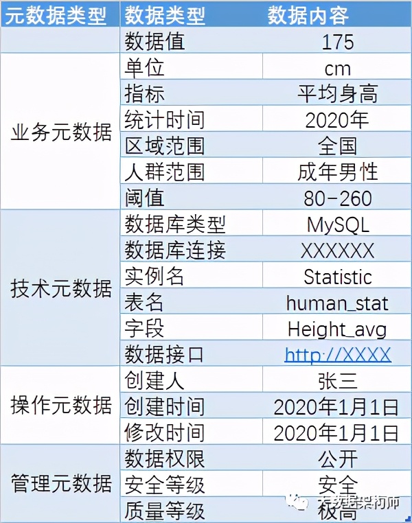 什么是数据、元数据、主数据？这可能是大多数人没看过的解释