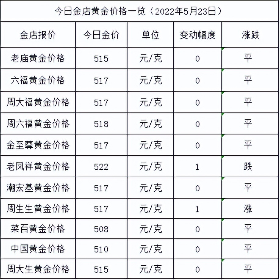 继续高金价！2022年5月23日各大金店黄金价格多少钱一克？