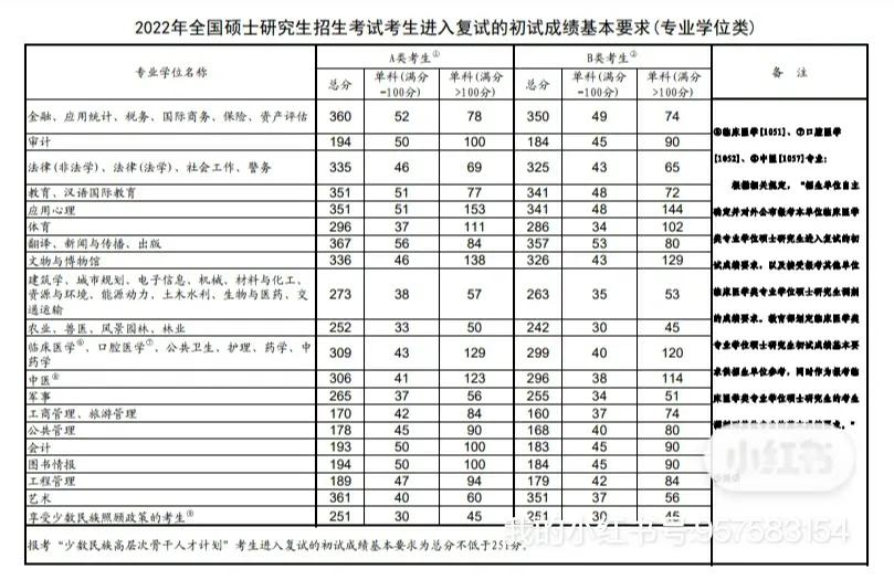 如果你想考研，这些常识尽早了解