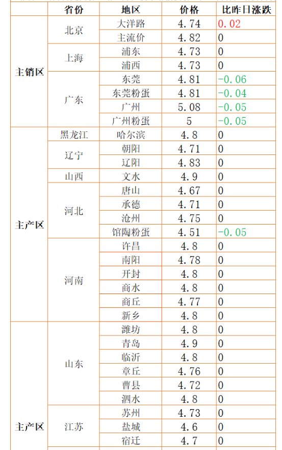 5月25日，调整后的92、95号汽油价格，蛋价、粮价、猪价有何变化