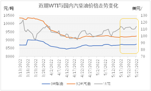 油价又要涨？@司机朋友，周末赶紧去加油