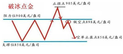 终于有一文讲透趋势交易法，123看透趋势、2B买入点确定法则，每年盈利60%