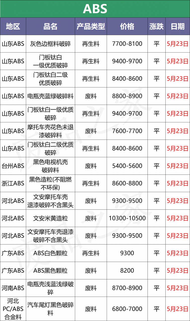 最新5月23日全国废塑料市场价格行情汇总