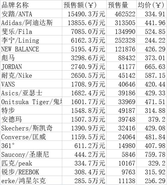 解读618预售数据：俩国货彩妆成黑马，女装销售不如内衣