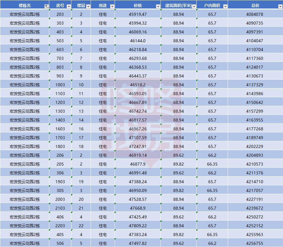 均价约4.9万/，799套住宅！宏发悦云花园获批预售（附价格表）