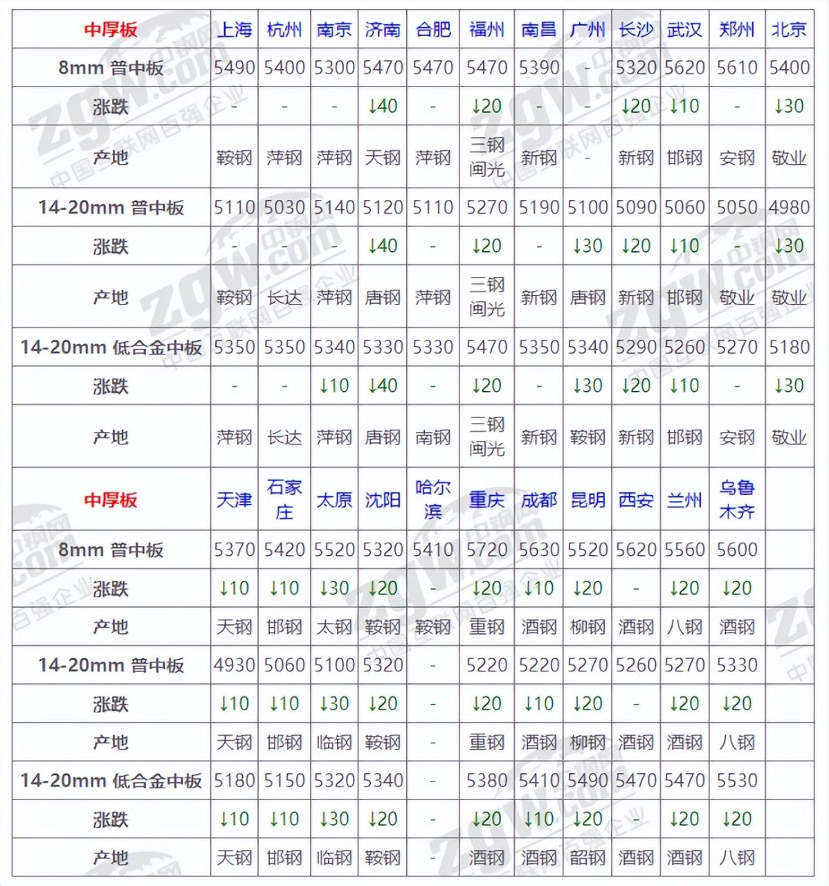 5月24日全国钢材实时价格