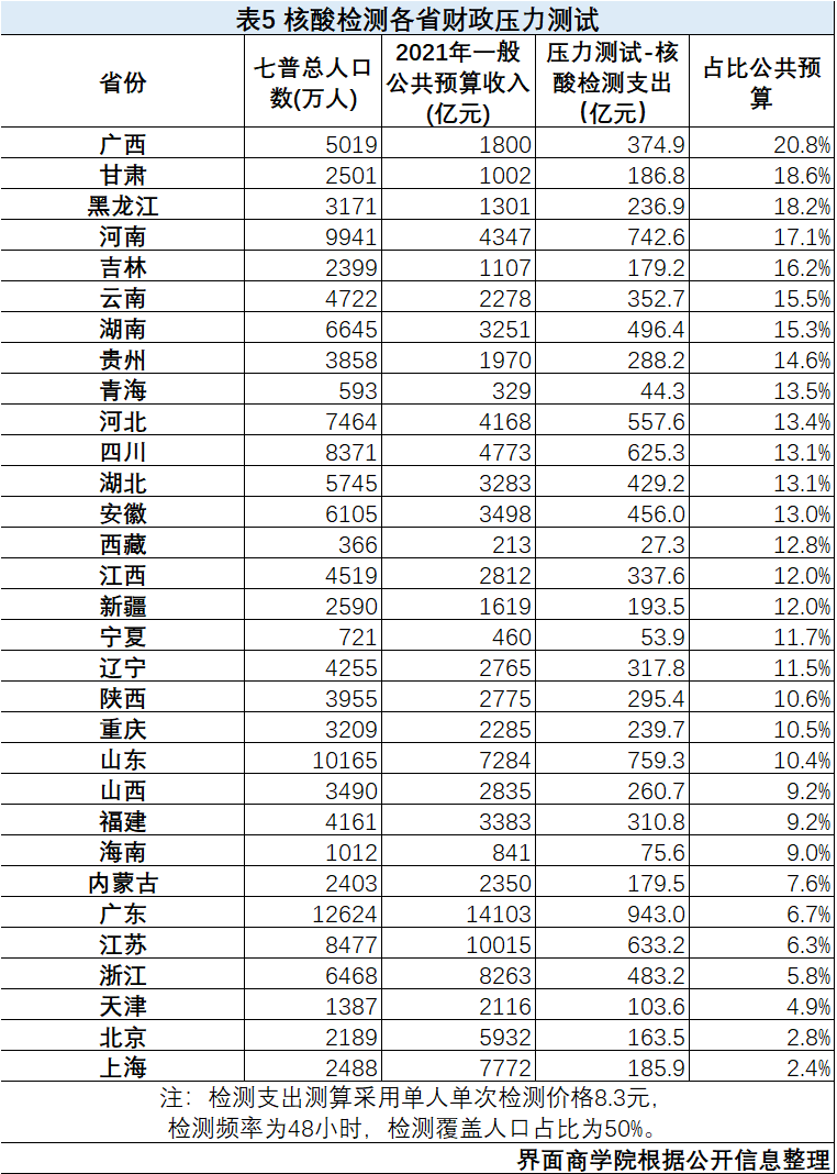 「研究」构建“15分钟核酸采样圈”要用多少钱？